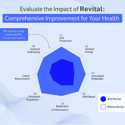 Health supplement impact radar chart showing improved ATP production, energy, antioxidant protection, DNA repair, inflammation reduction, metabolic regulation, cellular rejuvenation, and well-being with supplement use.